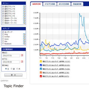 博報堂DYグループ、ソーシャルメディア分析ツール「Topic Finder」を提供