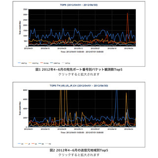 JPCERT/CC、新たなインターネット定点観測システム「TSUBAME」の運用を開始