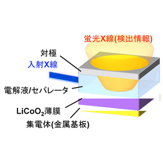 京大、作動中のリチウムイオン電池のナノ界面を観察することに成功