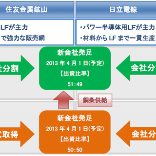 住友金属鉱山と日立電線、リードフレーム事業と伸銅事業を統合