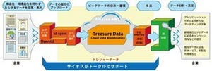 サイオスと米Treasure Dataとビッグデータ分析のクラウドサービスで提携