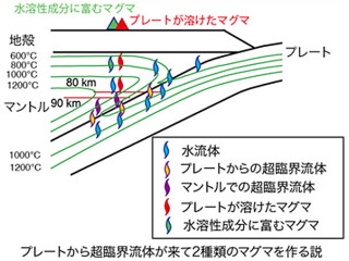 京大など、プレートの沈み込み帯のマグマ発生メカニズムに関する新説を発表