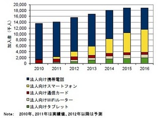 IDC、ビジネスモビリティの市場予測を発表 - 一時的にマイナス成長