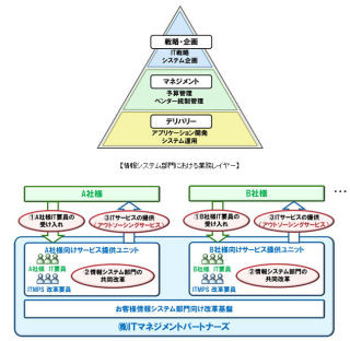 富士通、ITマネジメントをアウトソーシングする新会社