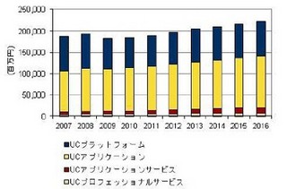 IPテレフォニー市場、大企業向けリプレイス好調で前年同期比5.9%増