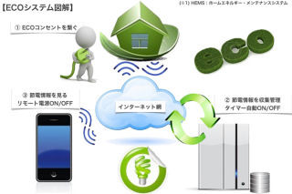 MCT、約1,000戸の集合住宅を対象にクラウドを使用したHEMS試行サービス