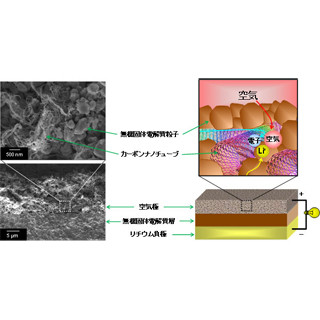 産総研、有機材料を用いない全固体型リチウム-空気電池を開発