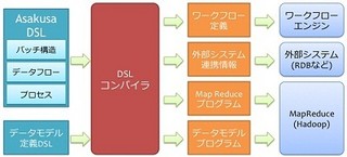 東芝ソリューションとノーチラス、Hadoop向け基幹バッチ処理高速化サービス