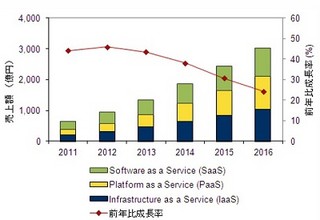 国内パブリッククラウドサービス市場、2016年には4.7倍へ-成長戦略も変化