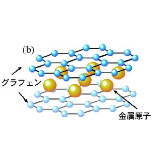 東北大、グラフェン層間化合物を作成 - 超薄膜超電導デバイス実現に期待