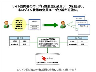 アクティブコア、広告効果測定ツールに非ログインユーザーの行動分析機能