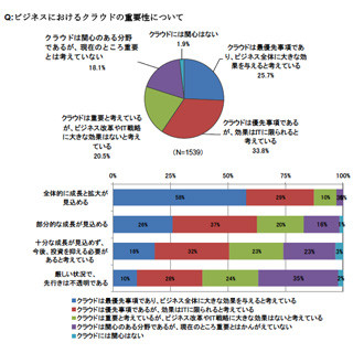 クラウドの利点は災害復旧・事業継続性と7割が回答 - ヴイエムウェア調査