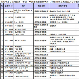 希望・早期退職者募集、リーマンショック以来の1万5000人超え - 東京商工