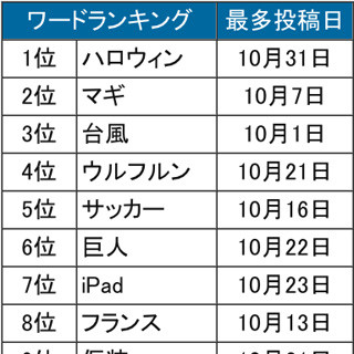 日本シリーズで最もツイートされた選手は? - 10月のTwitter利用動向発表