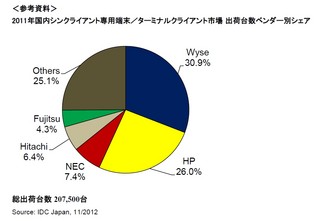 国内シンクライアント端末市場のシェアNo.1は? - IDC Japanが発表