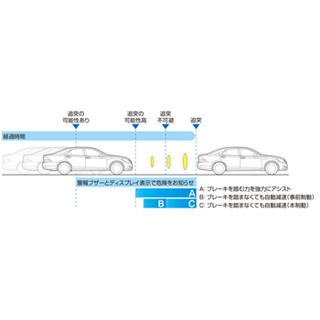 トヨタ自動車、時速60kmでも動作する衝突回避支援システム「PCS」を開発