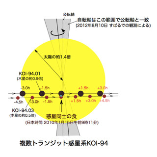 東大、太陽系外の複数惑星系においてトランジット現象と食を観測