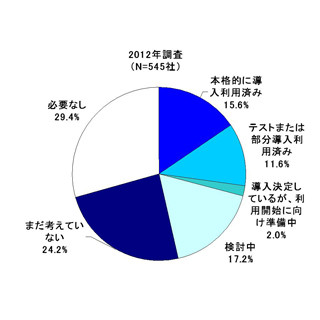 会社配布のスマートフォン導入企業が急増 - MM総研調査