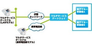 セーブオン、NECら4社と協力し電子マネーiD/楽天Edy/Suicaの取扱い開始