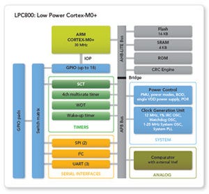 NXP、8ビットユーザー向けに設計された32ビットARMマイコンを発表