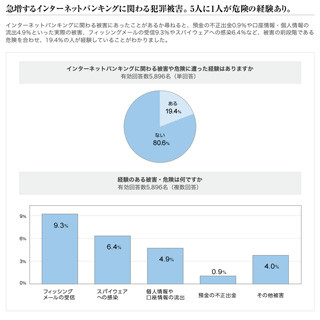 ネットバンキングの利用、約6割が「不安」と回答 - ジャパンネット銀行