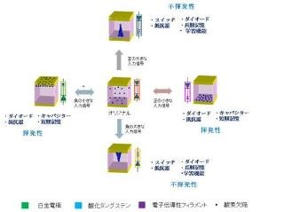 NIMS、1つでありながら様々な機能に切替可能なオンデマンド型素子を開発