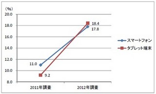 法人のスマートデバイスはタブレットが主力 - スマートフォンと利用に差