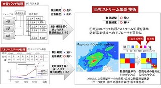 富士通研究所、従来より100倍高速なビッグデータ向けストリーム集計技術