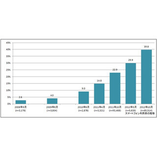 スマートフォンの利用率が39.9%まで上昇 - インプレス調査