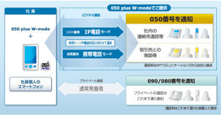 NTT Com、企業向けに携帯通話料金の公私分計が可能な050IP電話サービス