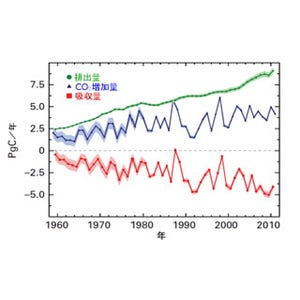 2011年の世界主要温室効果ガス濃度は過去最高値を記憶 - 気象庁