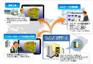 日立、3Dデータ/図面をiPadでセキュアに閲覧可能なソリューション