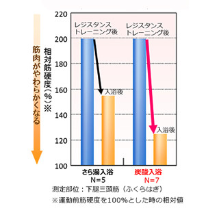 炭酸入浴とストレッチの併用がからだの柔軟性を促進させる - 花王