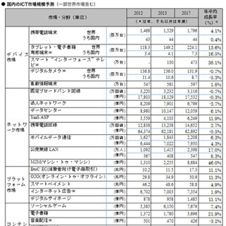 ネットワーク市場規模、2017年度までに約3000億円減少する見込み - NRI予測