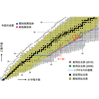 元素の起源解明に前進 - 理研、数μsの半減期を持つ18種の核異性体を発見