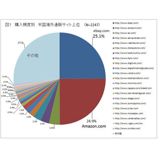 日本人が利用する米国通販サイト1位は「ebay.com」、2位「Amazon.com」