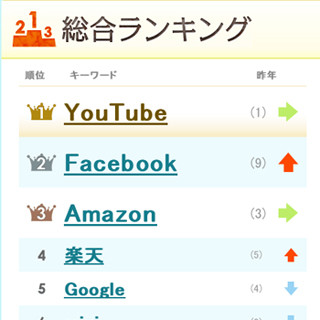 2012年のYahoo!検索ワードランキング、1位は「YouTube」