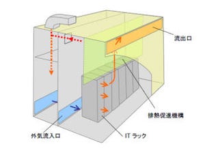 NEC、外気利用のモジュール型データセンター - 東京で約64%エネルギー削減