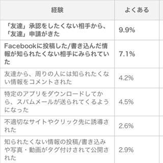 Facebook、「承認したくない友だち申請」は6割超 - トレンドマイクロ調査