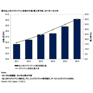 2012年のクライアント仮想化ソリューション市場は前年比51.4%増 - IDC調査