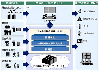 盛岡市、IBMのデータセンターを利用した災害情報連携システム構築