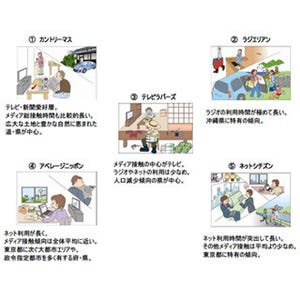 日本人のメディア接触パターンは5通り、ネット利用が突出しているのはどこ