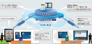 NTT Com、スマートデバイス向けクラウド型電子カタログサービス