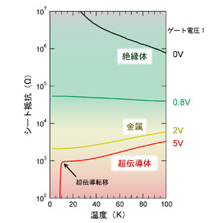 東大など、二硫化モリブデンFETを用いて電圧印加による超伝導の制御に成功