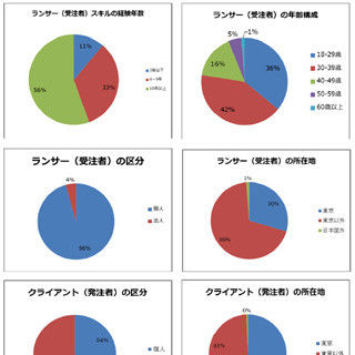 クラウドソーシング「Lancers」の案件総額が50億円突破 - 地方利用が70%