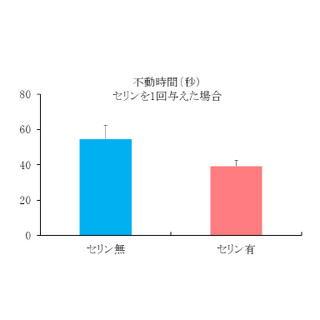 ファンケル、非必須アミノ酸「セリン」に抗うつ効果を確認