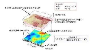 東北大/NTT、「分数量子ホール液体」という電子の特殊な状態の撮像に 