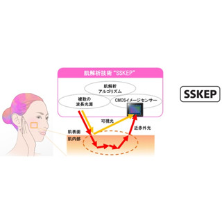 ソニー、隠れたしみなどの情報も取得可能な高精度/高速肌解析技術を開発