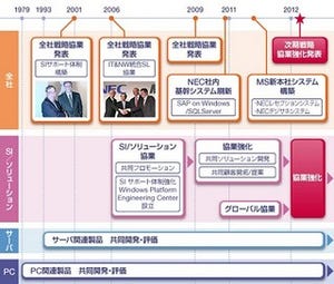 NECと日本MS、戦略協業しNECグループ11万人にグローバル情報共有基盤導入