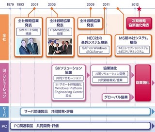 NECと日本MS、戦略協業しNECグループ11万人にグローバル情報共有基盤導入